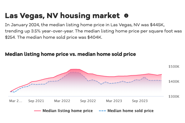 Average Price of a Home in Las Vegas